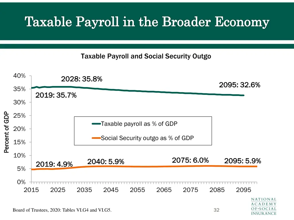 taxable payroll in the broader economy