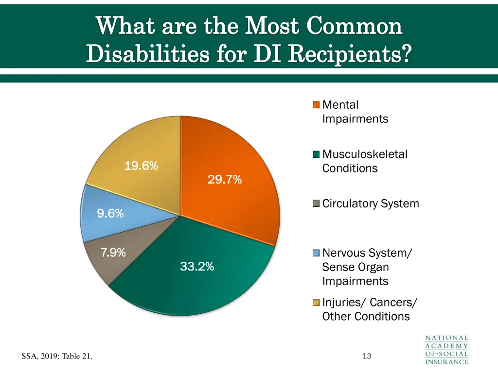 what are the most common disabilities