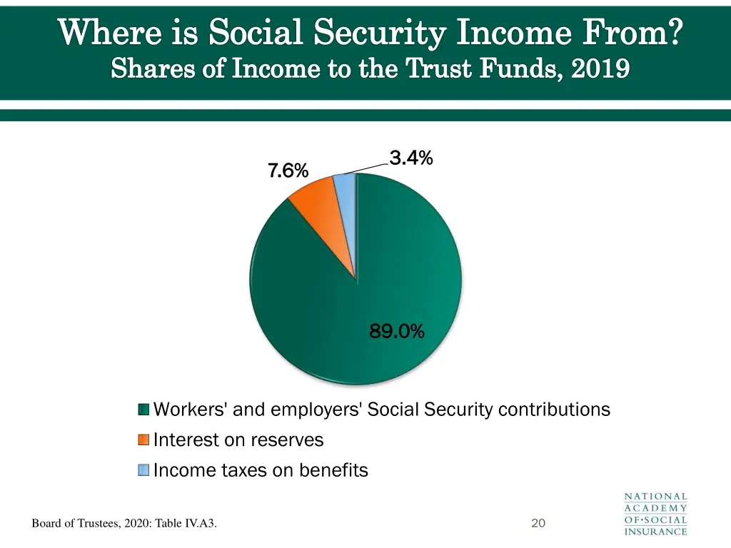 where is social security income from shares