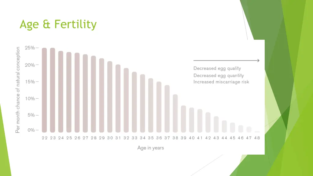 age fertility