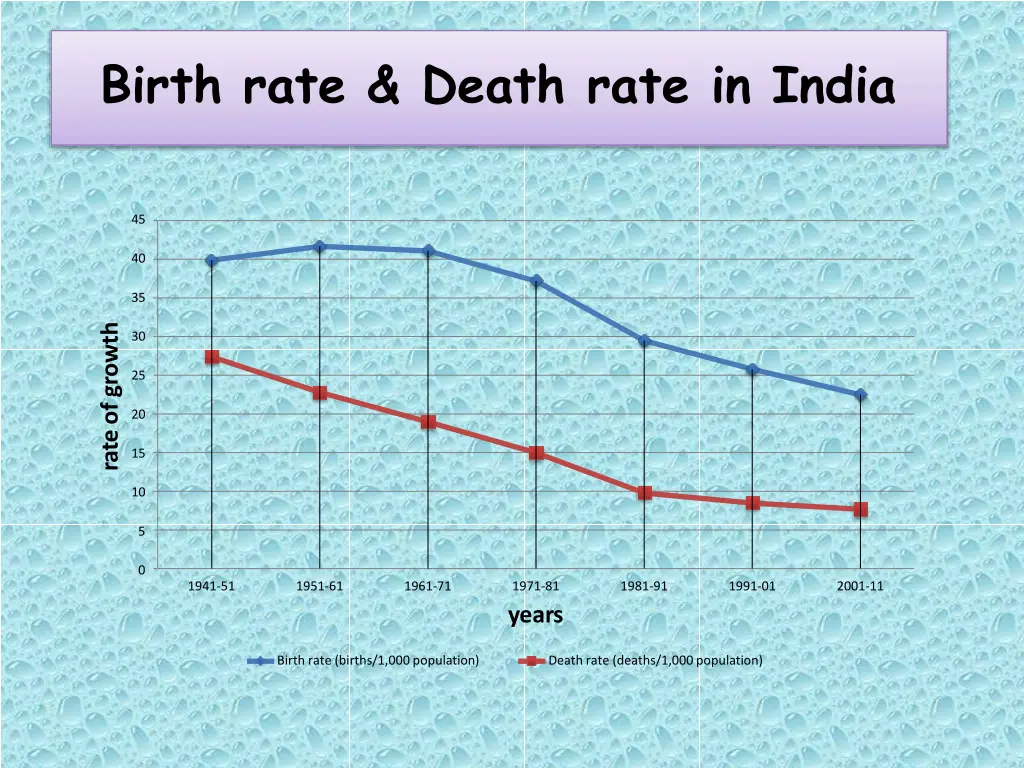 birth rate death rate in india 1