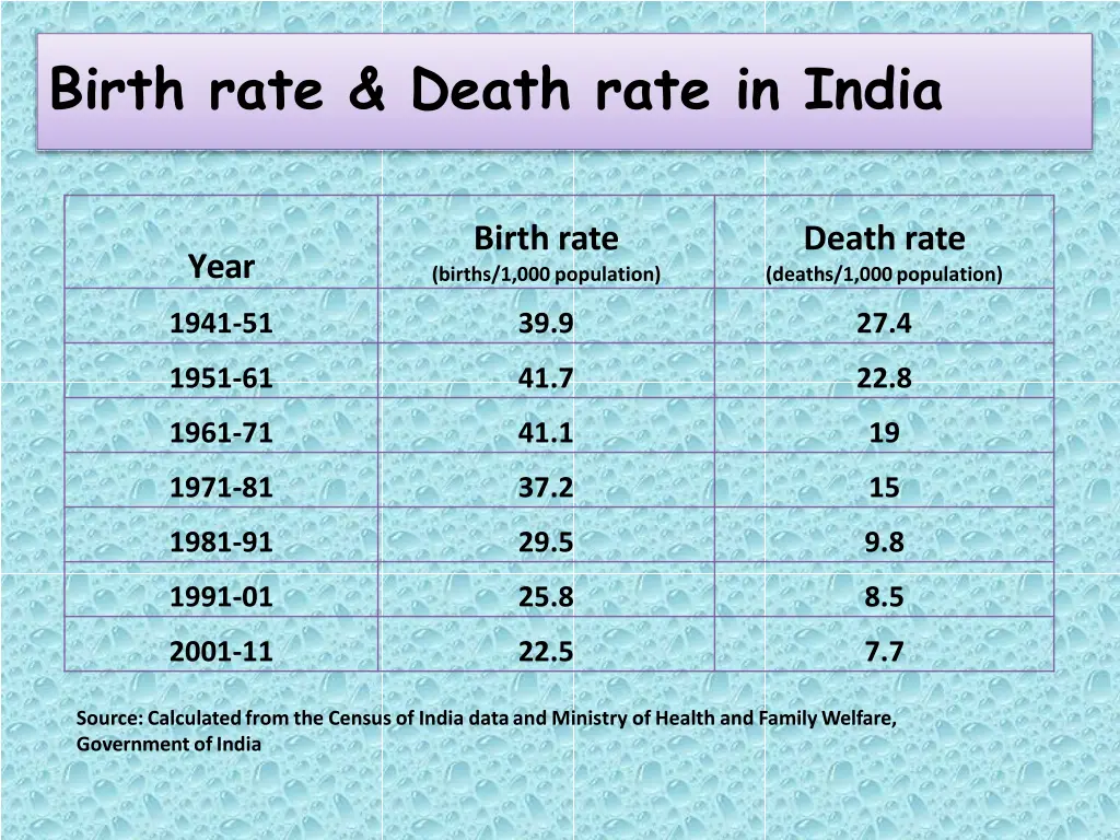 birth rate death rate in india