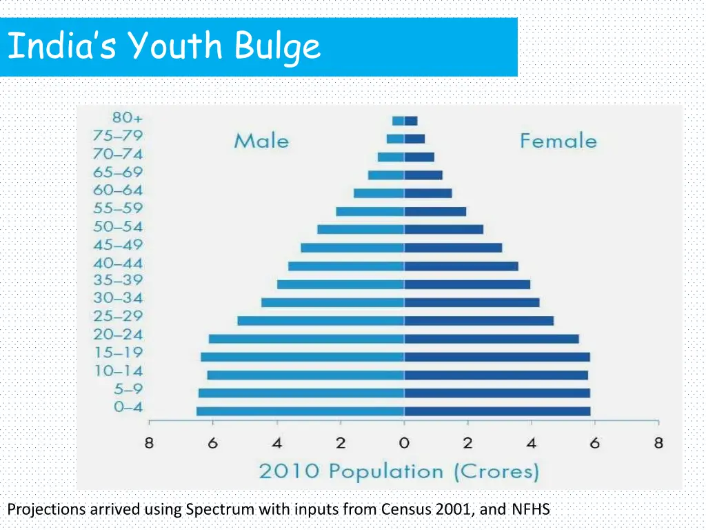 india s youth bulge