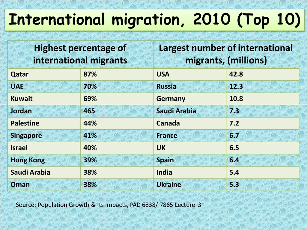 international migration 2010 top 10