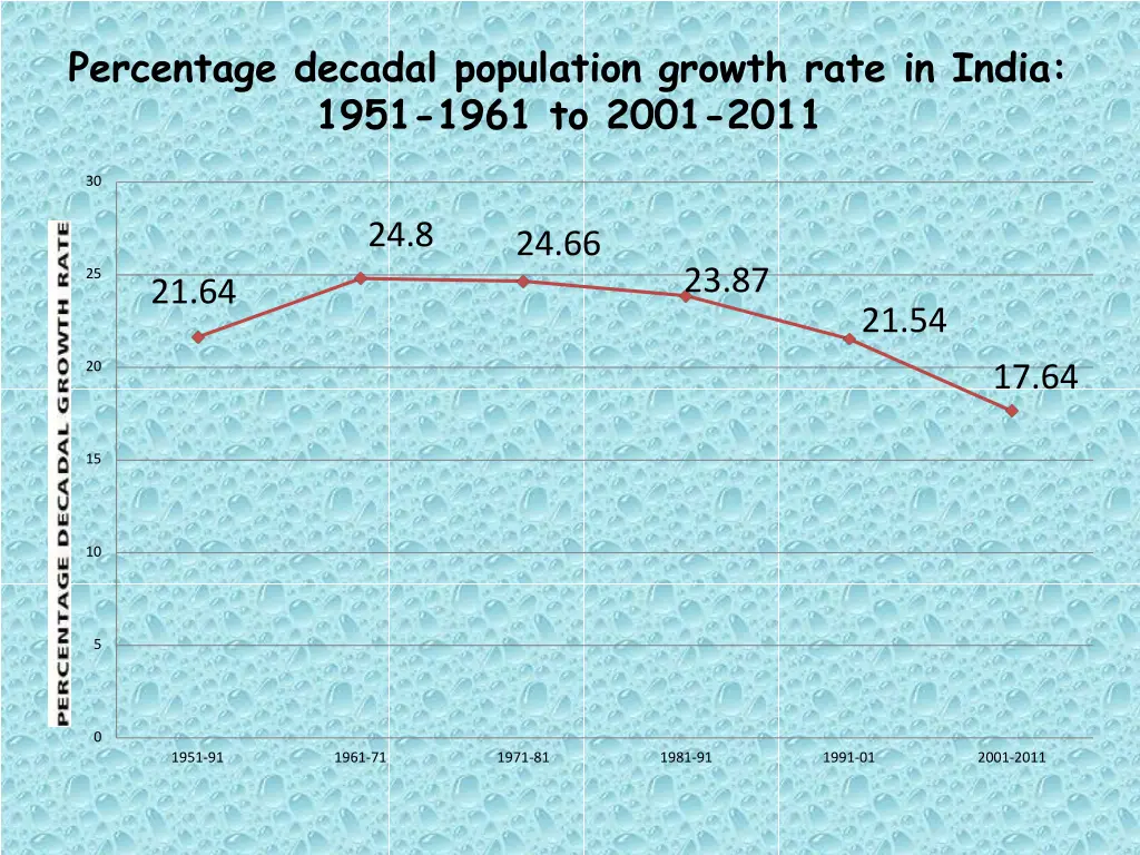 percentage decadal population growth rate