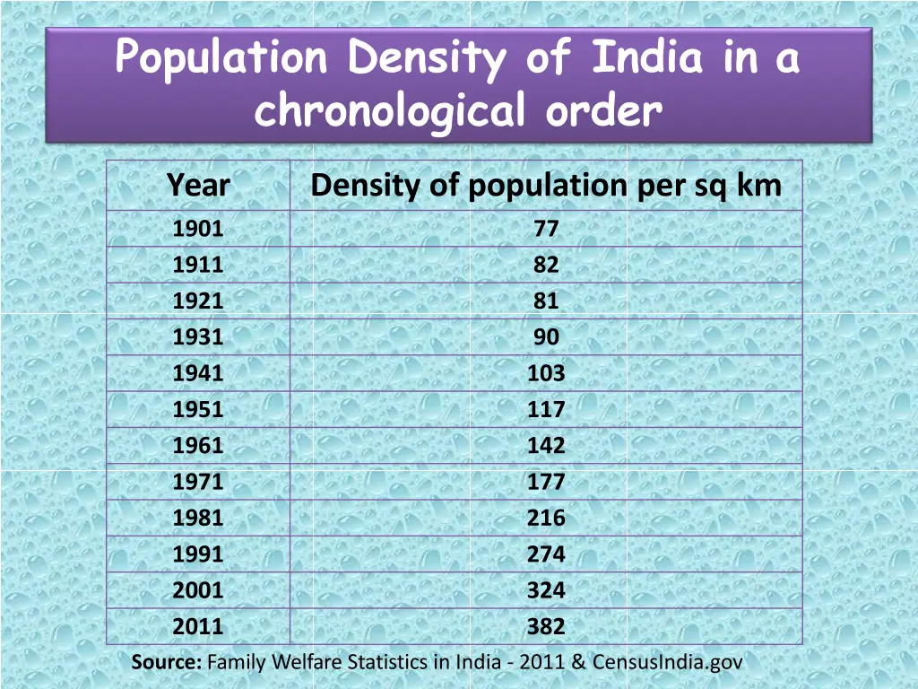 population density of india in a chronological