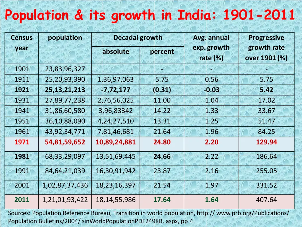 population its growth in india 1901 2011