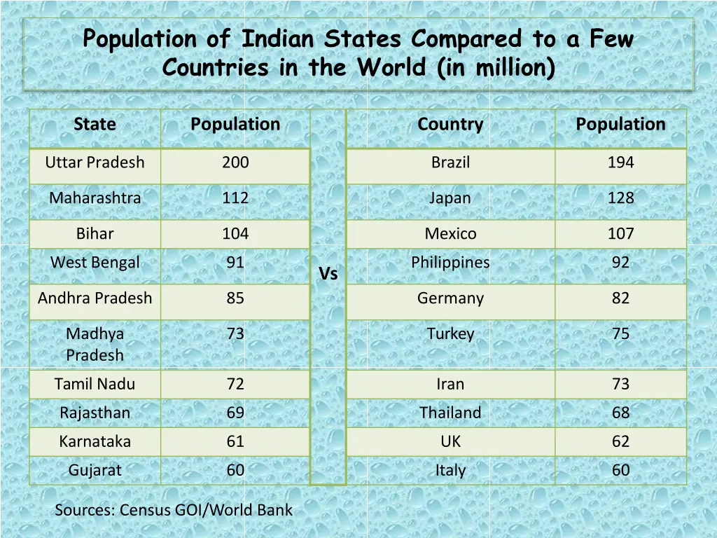 population of indian states compared