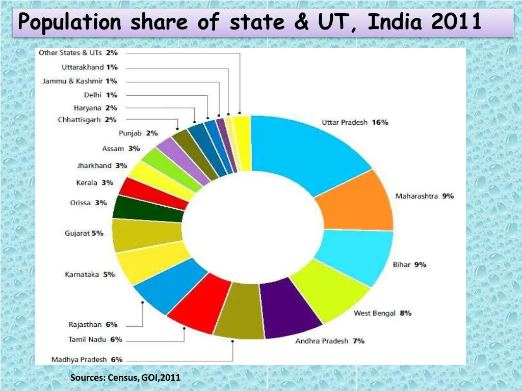 population share of state ut india 2011