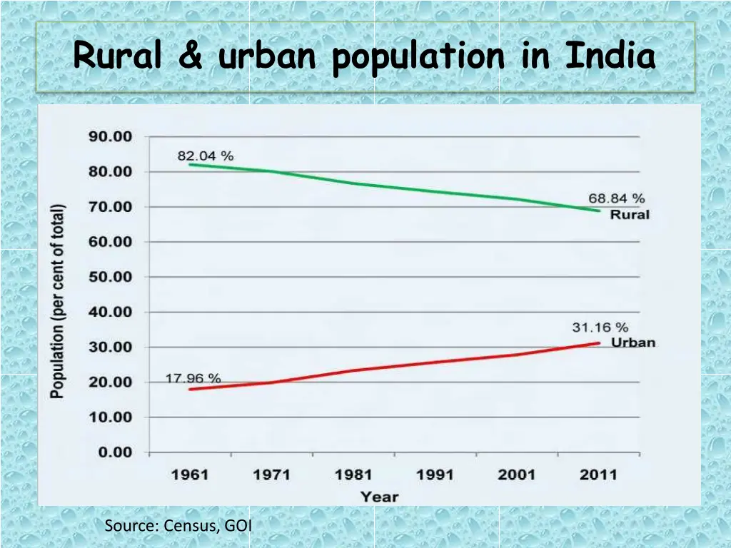 rural urban population in india