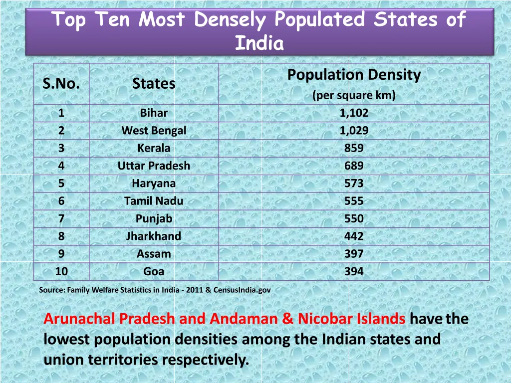 top ten most densely populated states of india