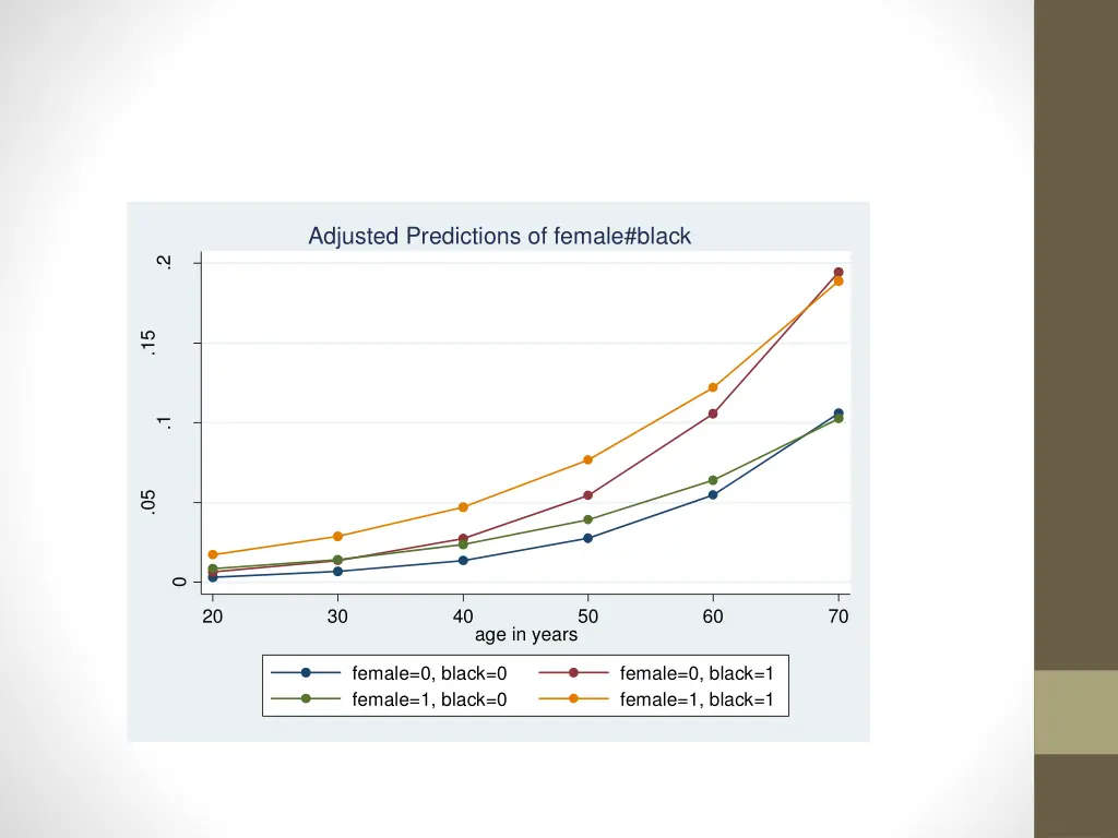 adjusted predictions of female black