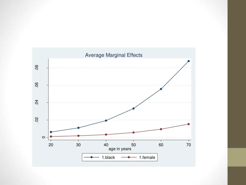 average marginal effects