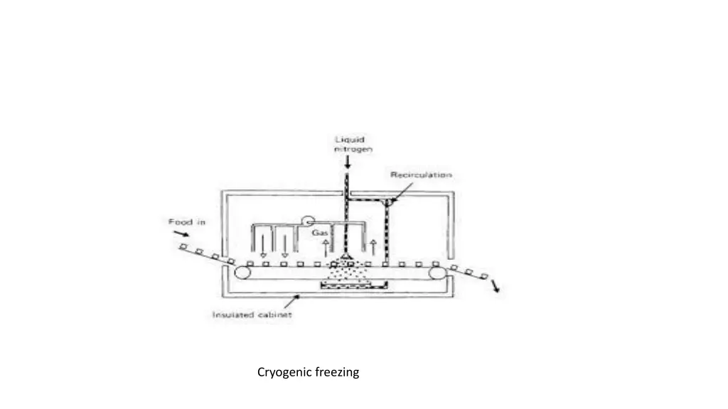 cryogenic freezing