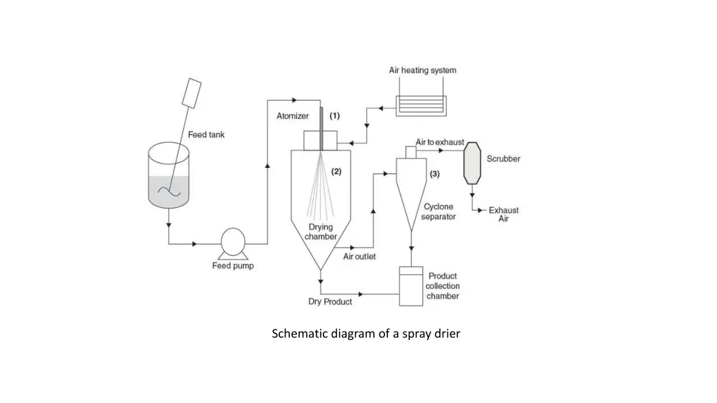 schematic diagram of a spray drier