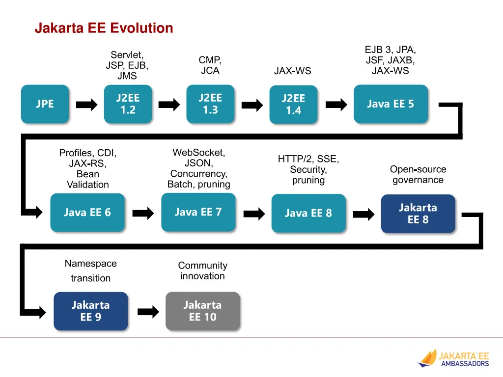 jakarta ee evolution