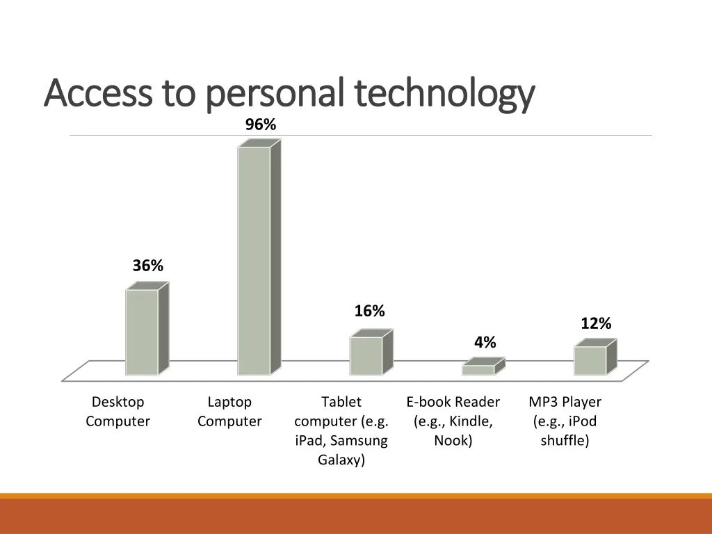 access to personal technology access to personal