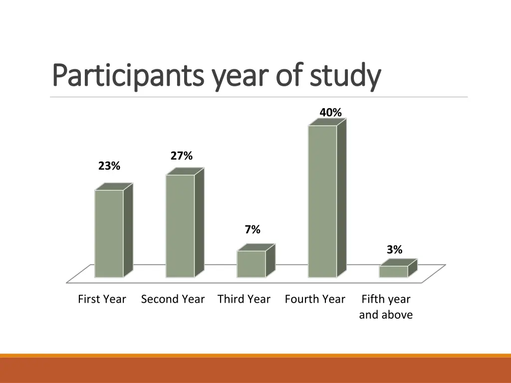 participants year of study participants year