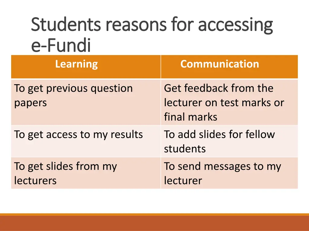 students reasons for accessing students reasons