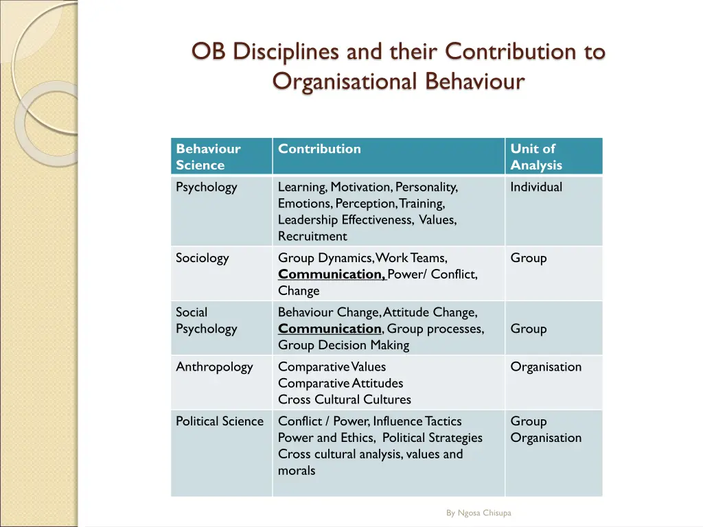 ob disciplines and their contribution