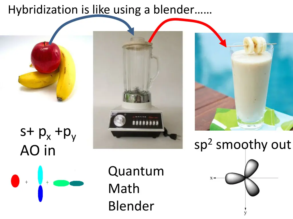 hybridization is like using a blender