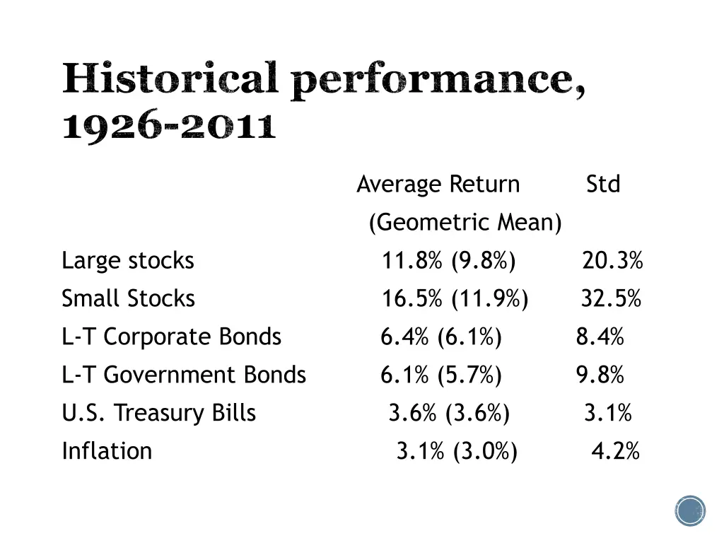 historical performance 1926 2011