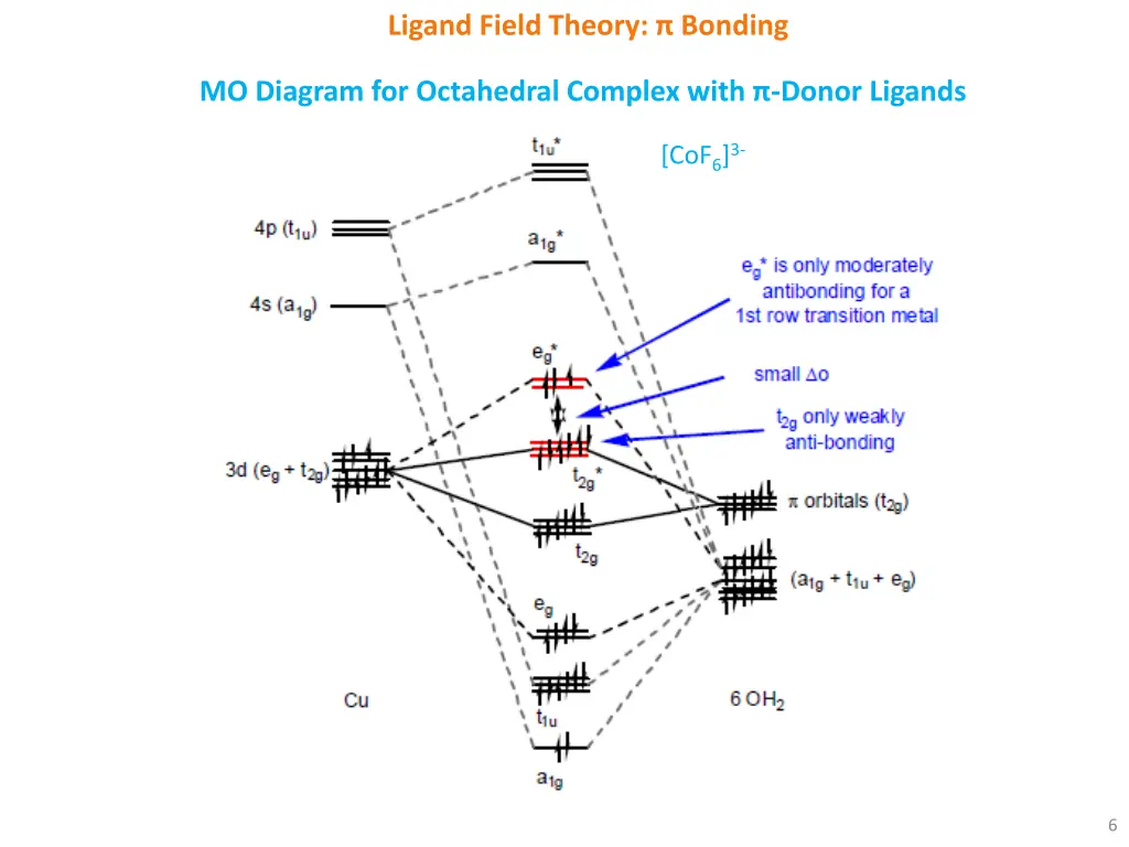 ligand field theory bonding 5