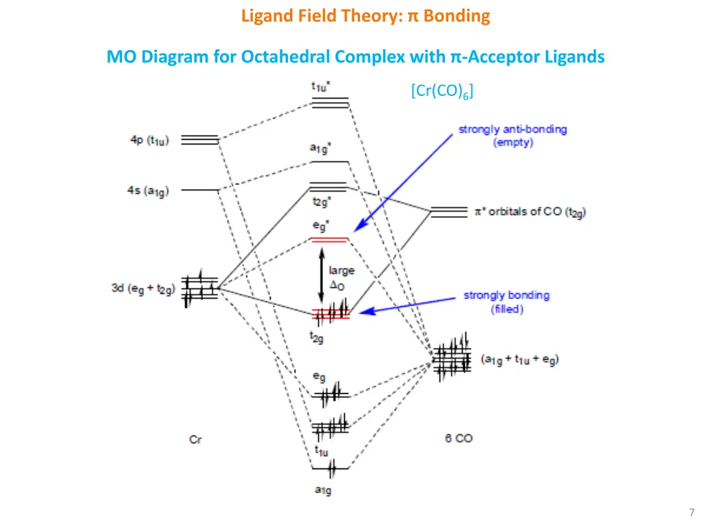 ligand field theory bonding 6