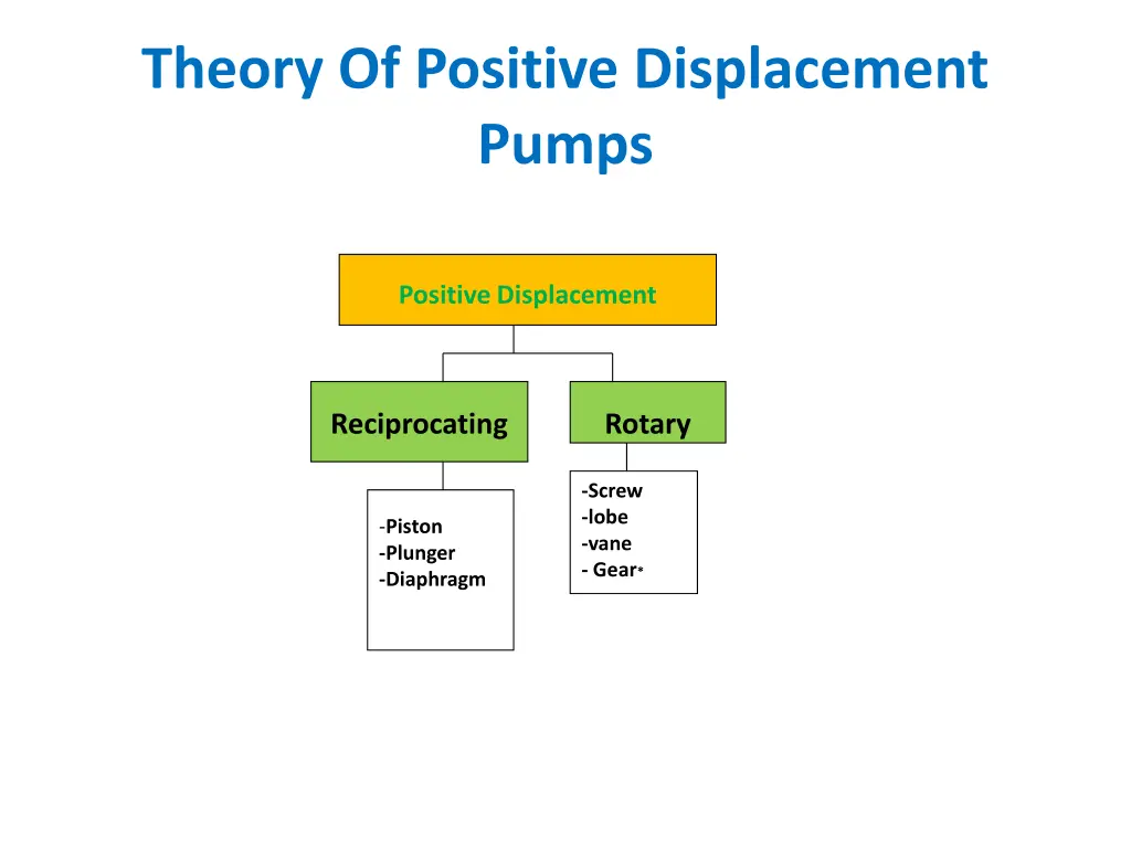 theory of positive displacement pumps 1