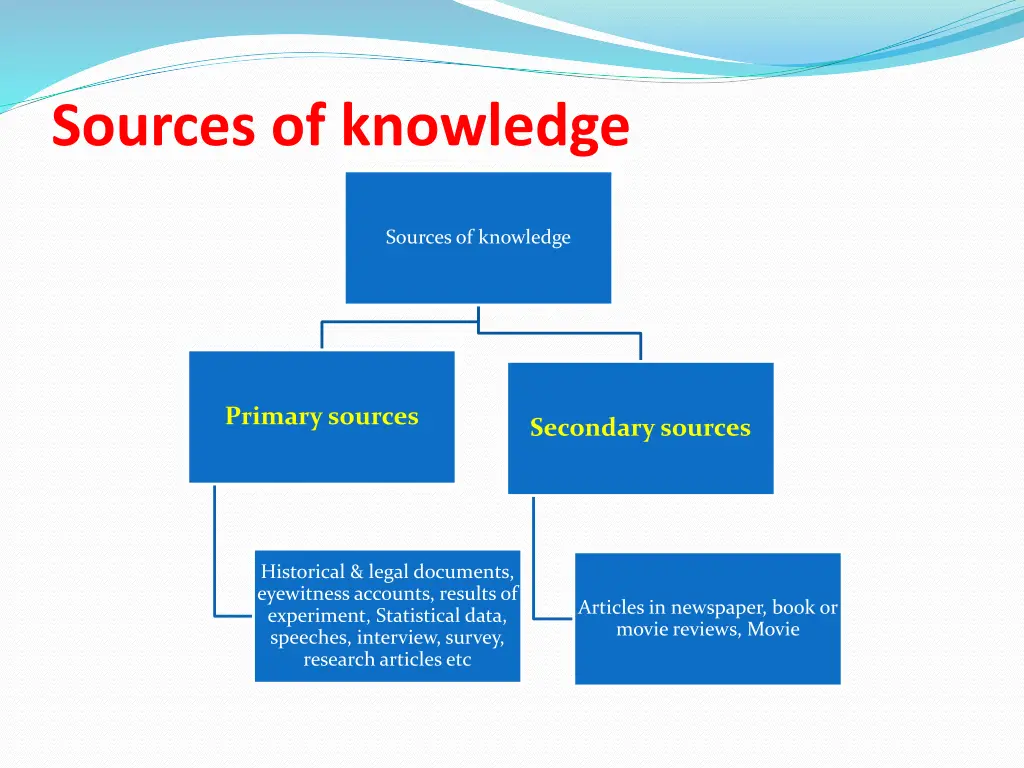 sources of knowledge