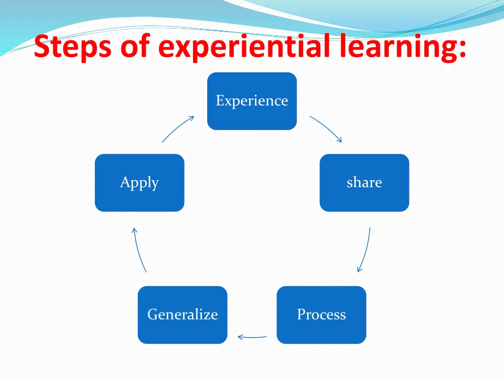 steps of experiential learning