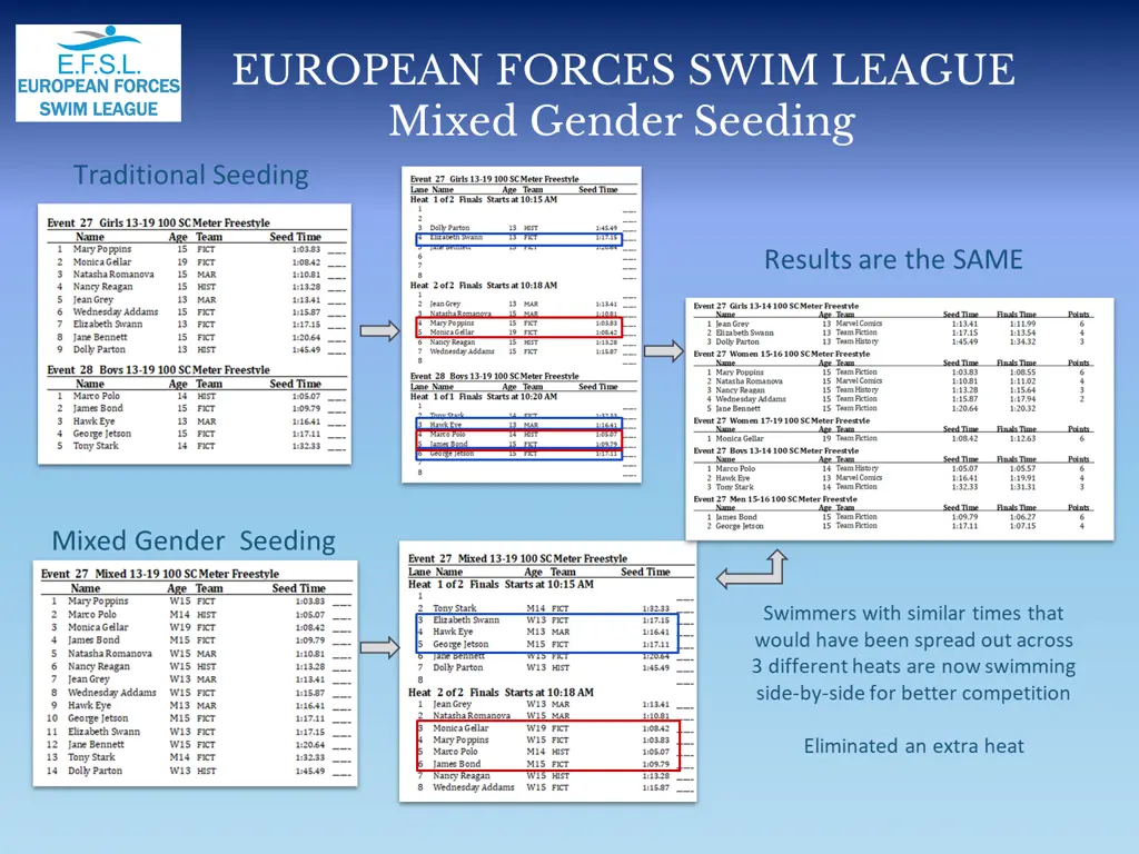 european forces swim league mixed gender seeding