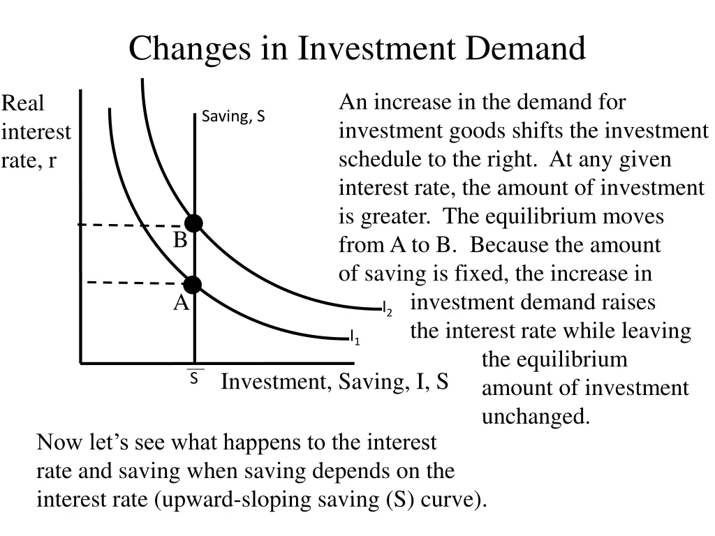 changes in investment demand