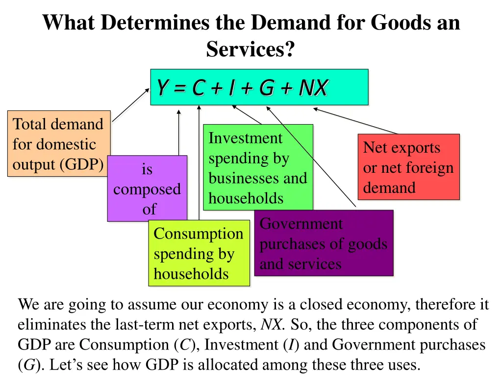 what determines the demand for goods an services