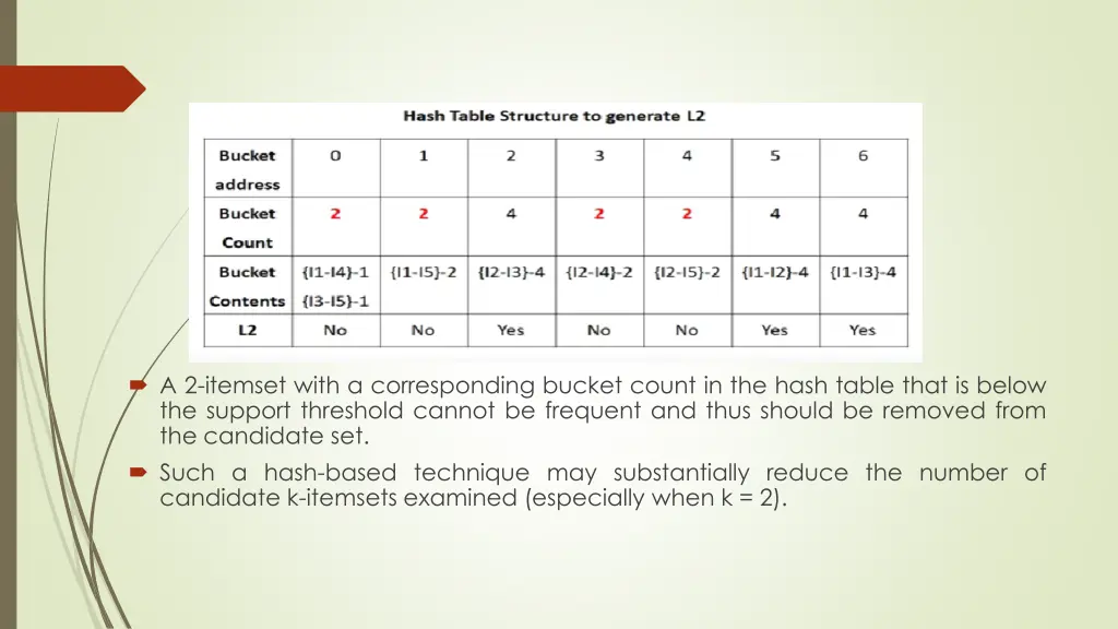 a 2 itemset with a corresponding bucket count