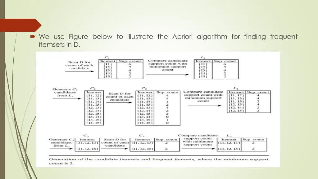 we use figure below to illustrate the apriori