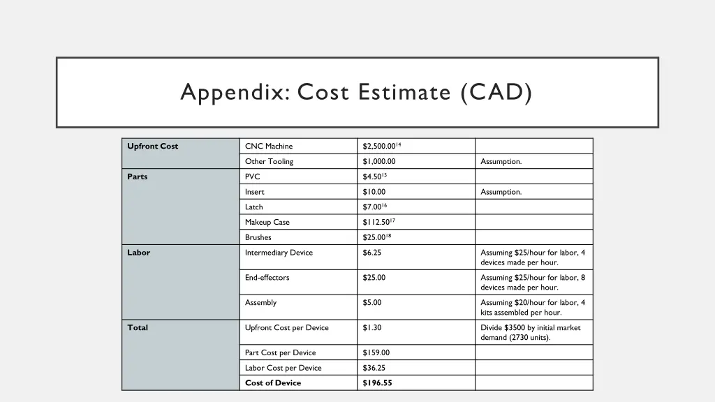 appendix cost estimate cad