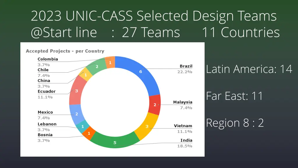 2023 unic cass selected design teams @start line