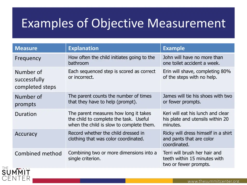 examples of objective measurement