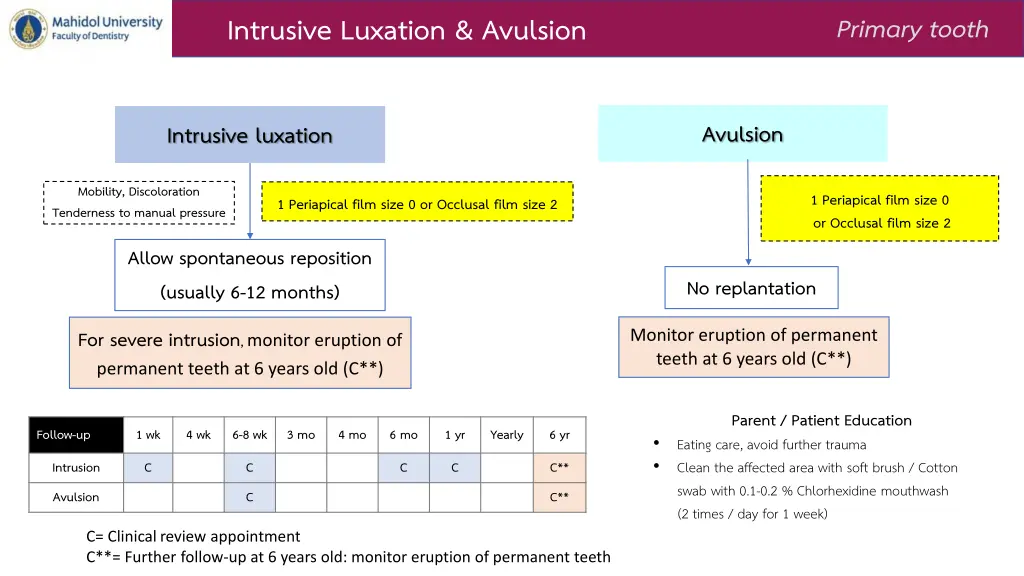 intrusive luxation avulsion