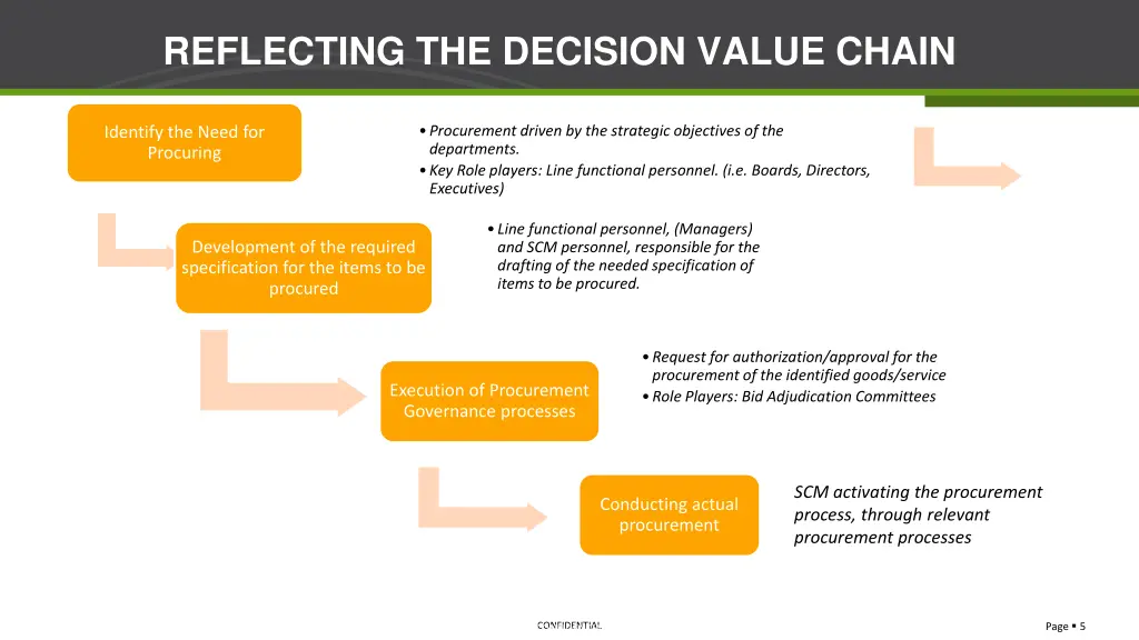 reflecting the decision value chain