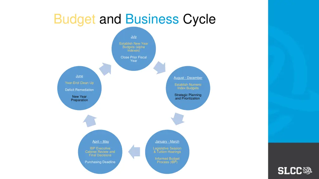 budget and business cycle 1