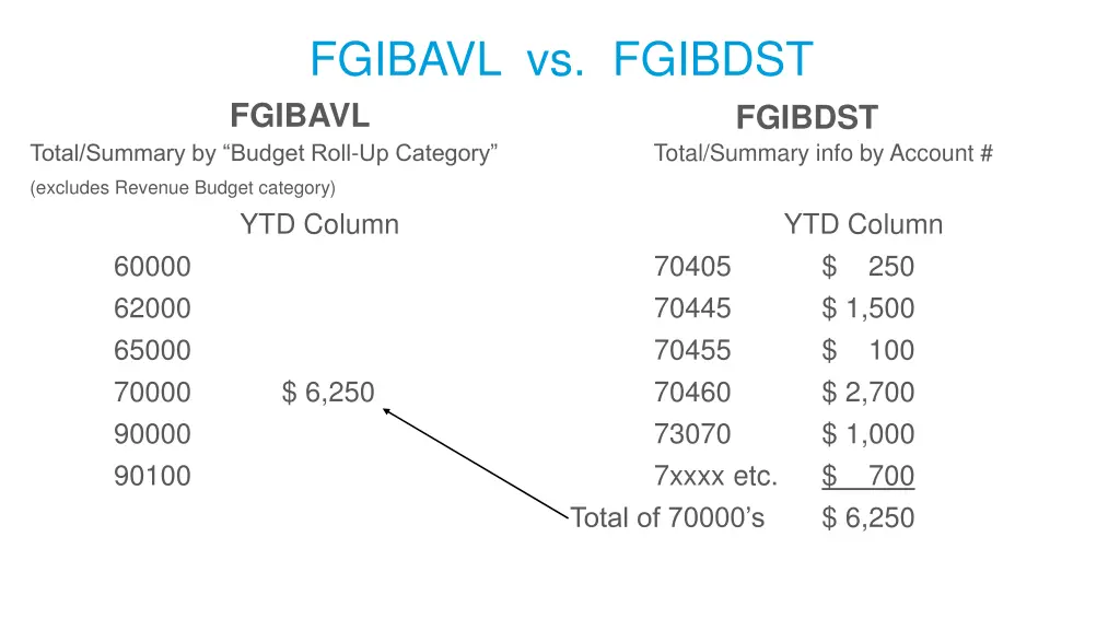 fgibavl vs fgibdst fgibavl total summary