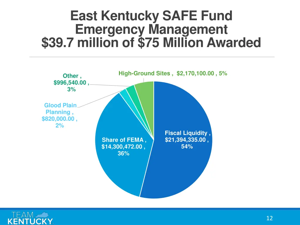 east kentucky safe fund emergency management