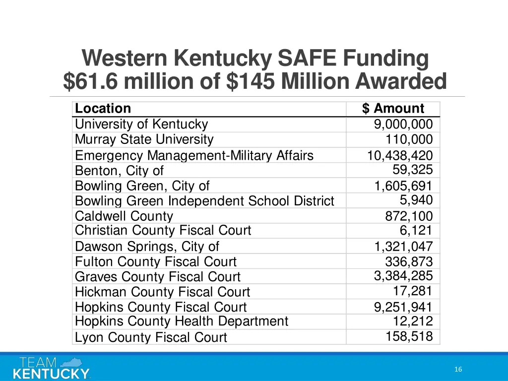 western kentucky safe funding 61 6 million 1