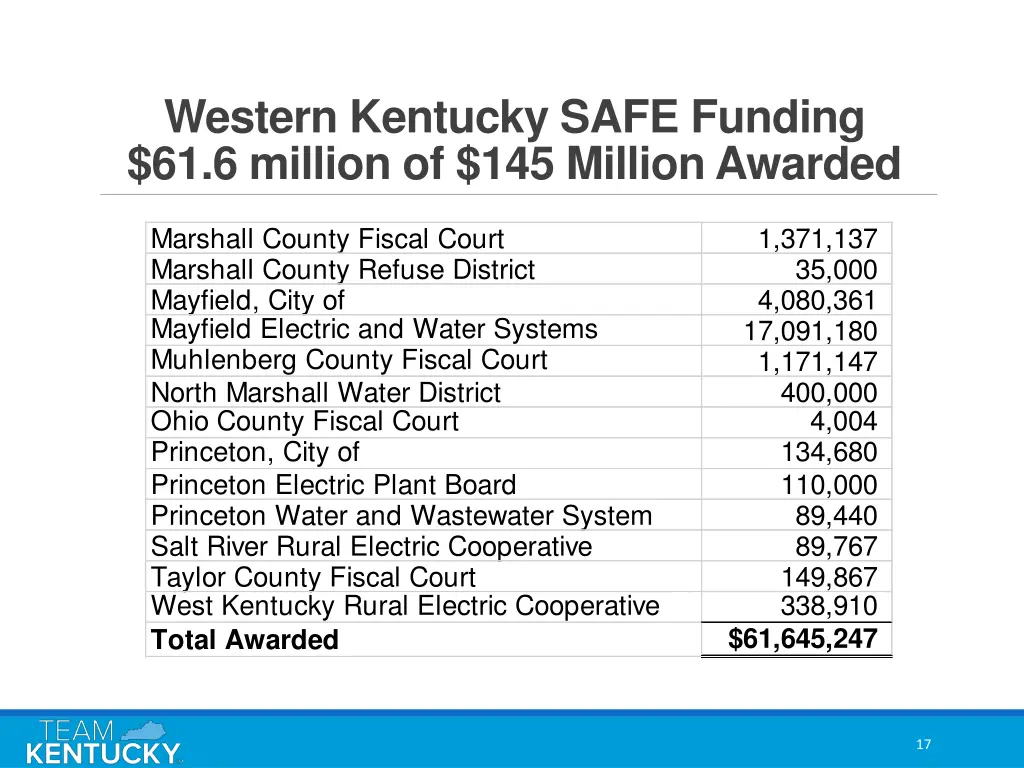 western kentucky safe funding 61 6 million 2