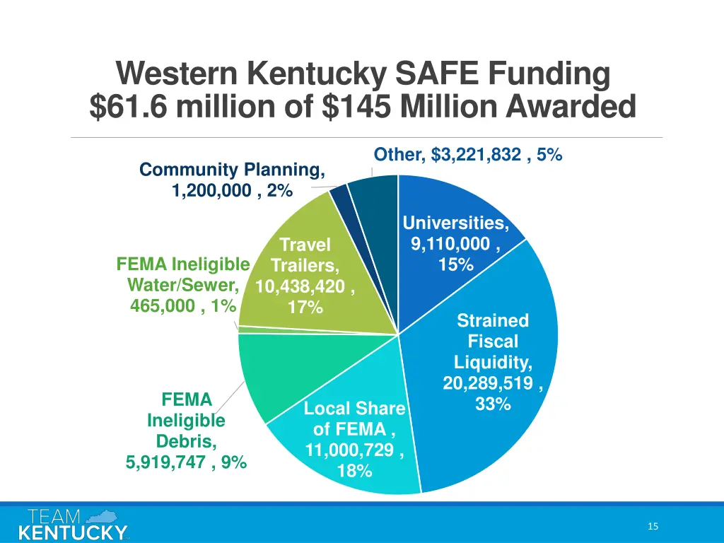 western kentucky safe funding 61 6 million