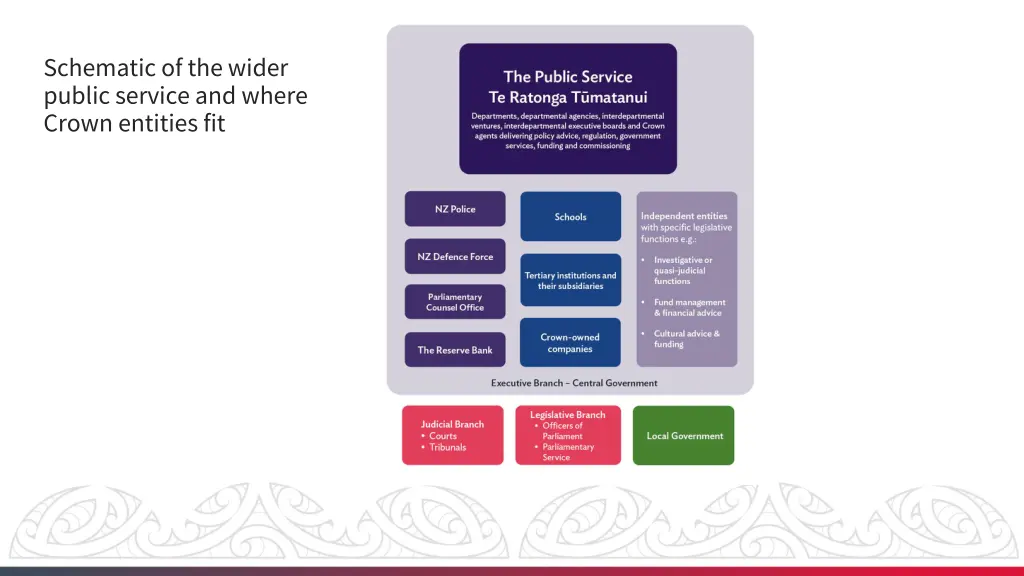 schematic of the wider public service and where