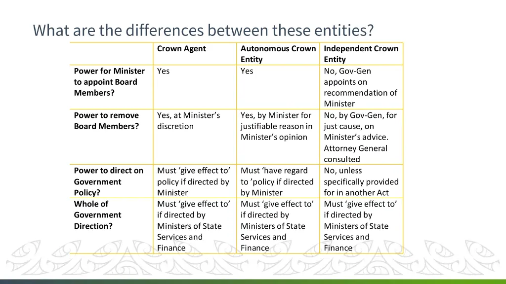 what are the differences between these entities