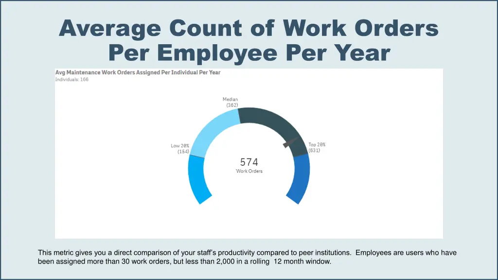 average count of work orders per employee per year